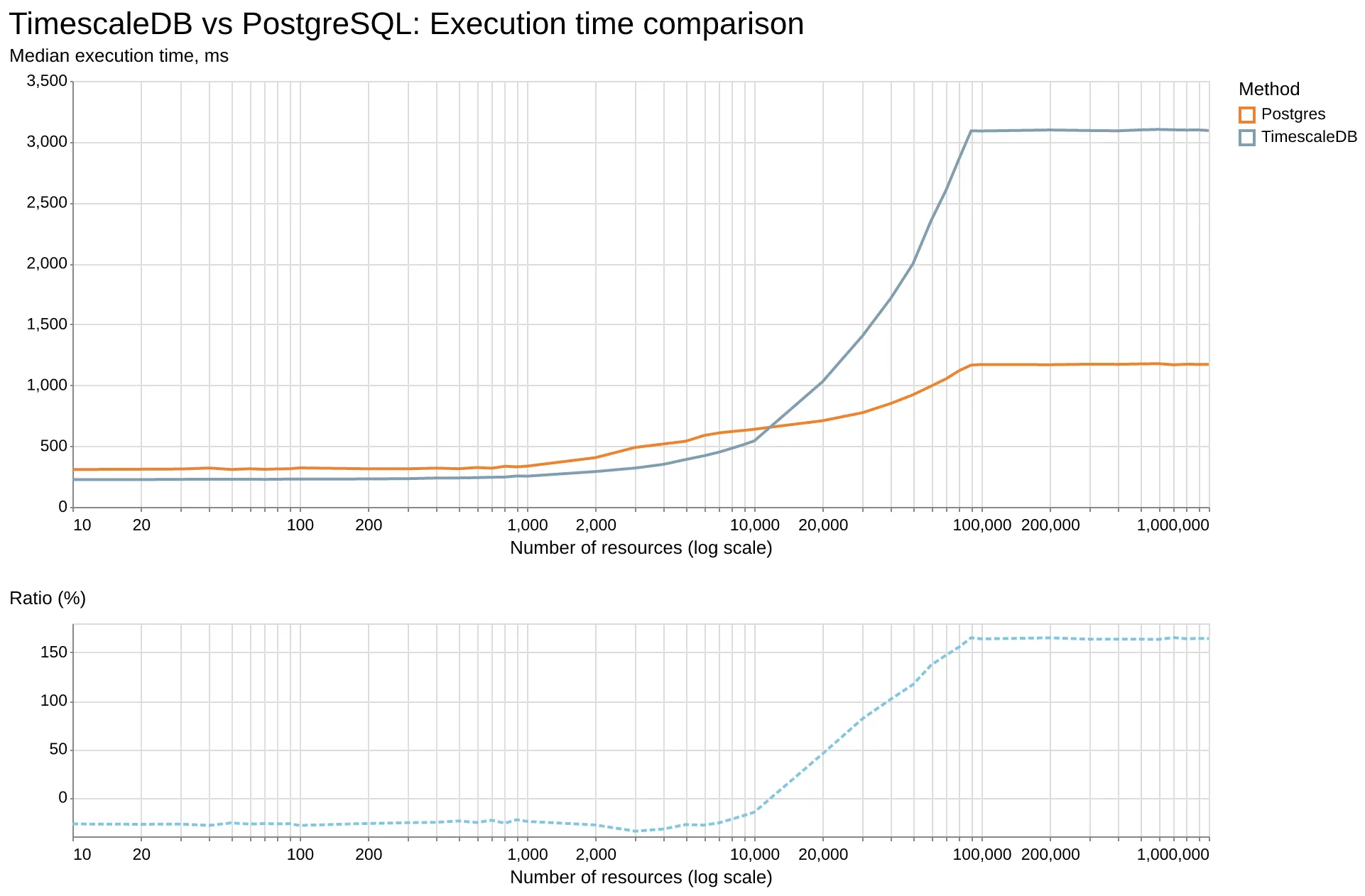 Benchmark results