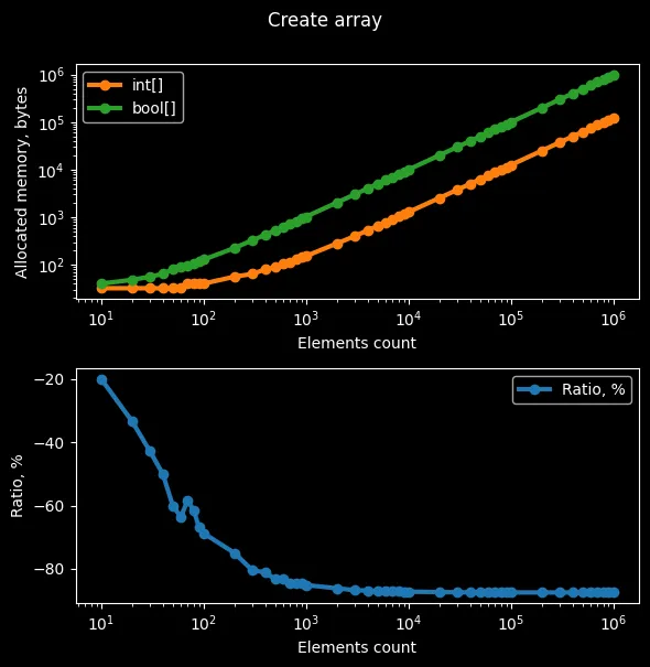 array creation time
