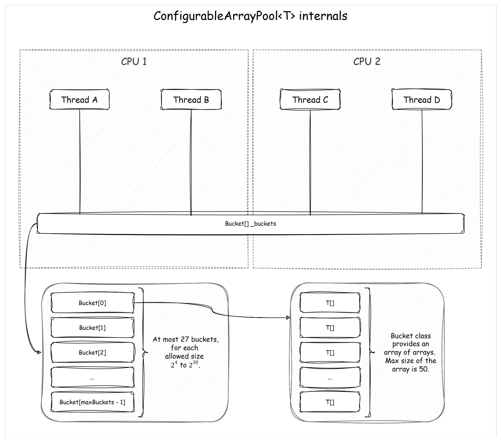ConfigurableArrayPool<T> internals