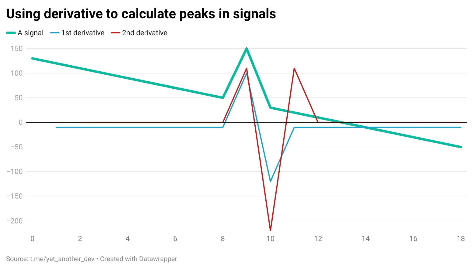 The derivative highlights sharp changes in signals