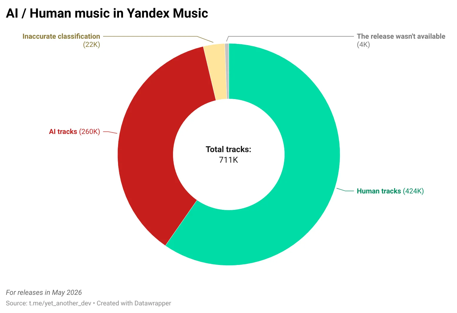 In May, 36.6% of all releases were AI-generated